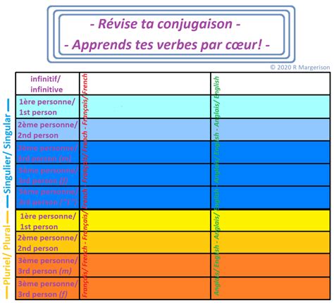 French Conjugation Aller To Go Present Tense Diagram Quizlet