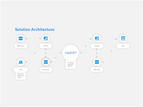 Solution Architecture Diagram By Brandon Hall On Dribbble
