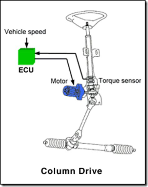 The slotted discs sit between a light source and a photodiode array that picks up the shadow created by the slotted discs. How Electronic Power Steering (EPS) Works? :: attekno2,Autoday