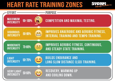 Heart Rate Training Storm Fitness Academy