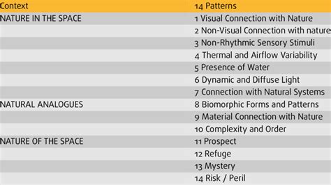 Browning Et Al 2014 14 Patterns Of Biophilic Design Download Table