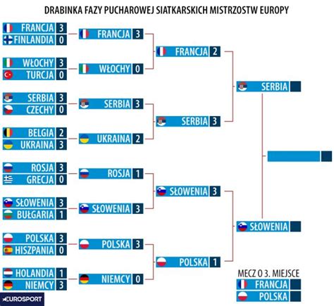 Przed nami dwa wspaniałe szlagiery. Mistrzostwa Europy siatkarzy 2019: terminarz, grupy ...