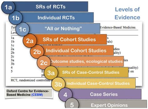Levels Of Evidence By The Oxford Centre For Evidence Based Medicine