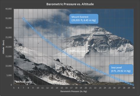 Note that these corrections correspond to average barometric pressure at the stated altitude. Altitude Real Feel: Physical Altitude vs. Pressure ...