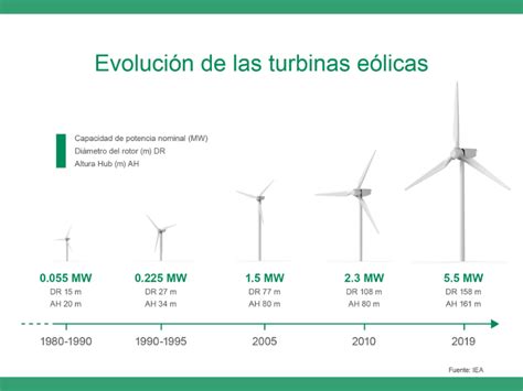La repotenciación eólica sumaría 18 GW a España pero su avance es poco