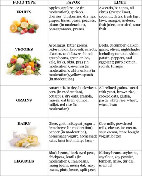 Pitta Kapha Dietary Guidelines And Food Chart Svastha Ayurveda