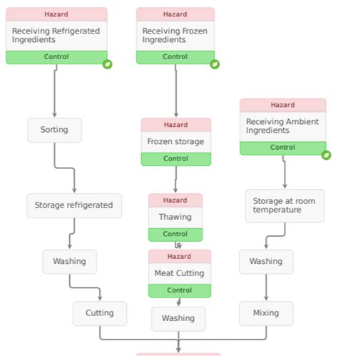 Poultry And Chicken Products Haccp Connectfood Food Safety Plans