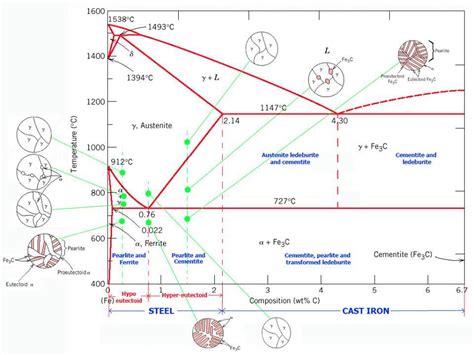 Iron Carbon Phase Diagram Mechanicstips