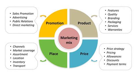 Marketing Mix Definisi Fungsi Dan Contoh Penerapannya Riset