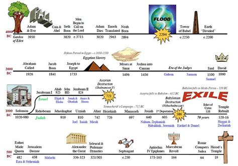 Resultado De Imagem Para Old Testament Bible Timeline With Images