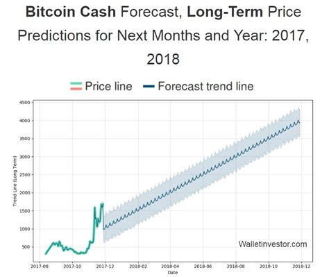 Maximum price $34685, minimum price $27945. Bitcoin cash price forecast and predictions for 2018 and beyond