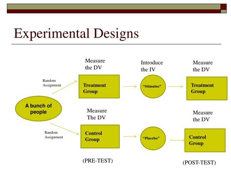 Ppt Iii Research Design Part I Experimental Designs Powerpoint