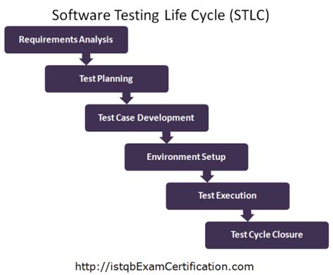 What Is Software Testing Life Cycle Stlc
