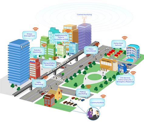 Smart Cities Iot Philippines Inc