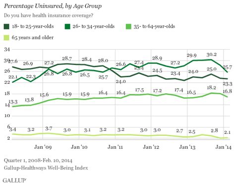 Any 4 employer 5 other 6 medicaid 7 medicare 8 other 9; U.S. Uninsured Rate Drops so Far in First Quarter of 2014 | Uninsured, Get educated, Health ...