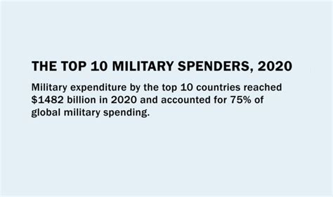 Top Countries With The Largest Military Expenditure Infographic
