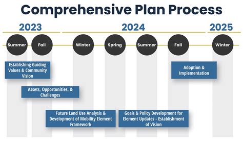 Getting to a Complete Community | Manheim Township, PA - Official Website
