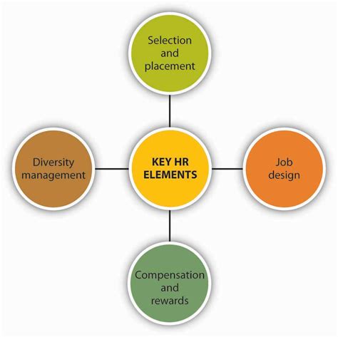 Human resource management is the process of hiring and developing competent staff who make the business achieve its targets in an efficient and effective for your organization to achieve its goals and objectives and for the human resource to fully benefit from working at the organization they have to. 16.3 The Changing Role of Strategic Human Resource ...