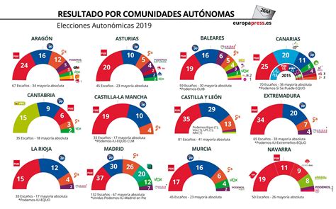 Elecciones Europeas Autonómicas Y Municipales 2019 Todos Los Resultados En Gráficos