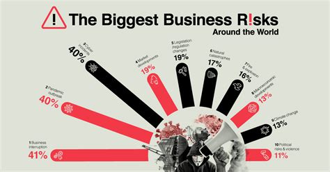 The Biggest Business Risks Around The World In 2021
