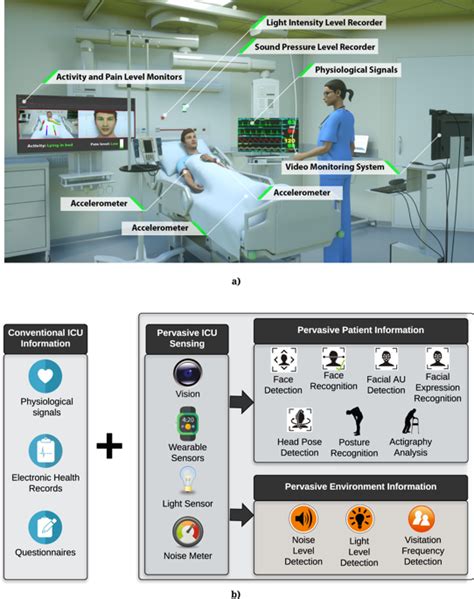 Intelligent Icu For Autonomous Patient Monitoring Using Pervasive