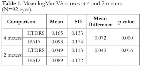 A Comparison Of Distance Visual Acuity Testing Using A Standard Etdrs