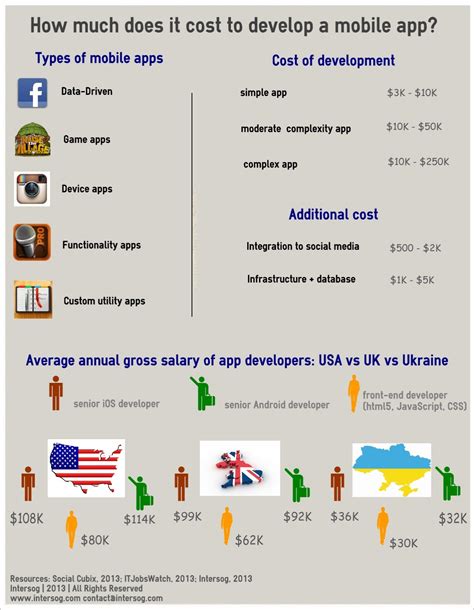 How Much Does It Cost To Develop A Mobile App