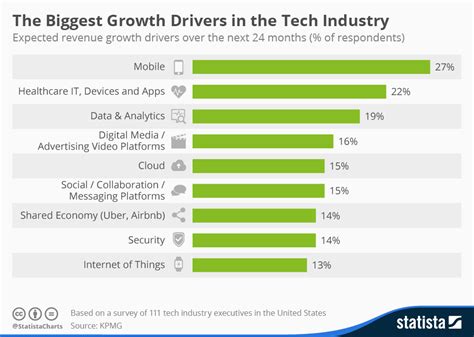 Chart The Biggest Growth Drivers In The Tech Industry Statista