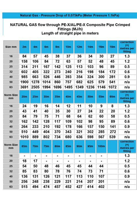 Psi Gas Pipe Sizing Chart