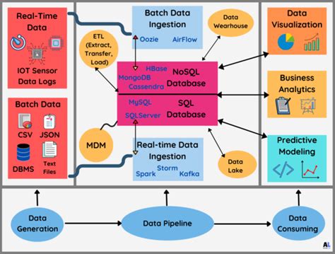 What Is Data Pipeline Steps Types Components Analyticslearn