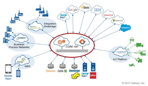 Gartner Includes Stamplay In Its Market Guide For Integration Enabling