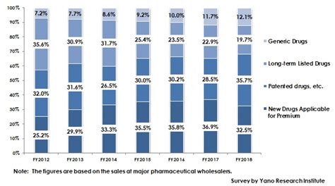 market share of generic drugs in volume approaching goal of 80 but market environment becoming