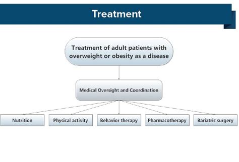 Obesity How To Diagnose And Treat An Epidemic