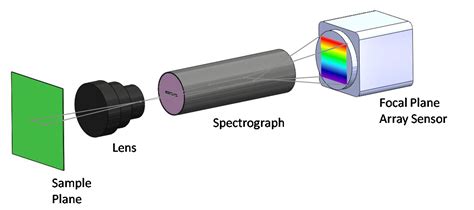 Spectral Camera Hyperspectral Imaging Cameras And Systems Middleton