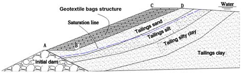 Schematic Of The Cross Section Of The Tailings Dam Constructed With