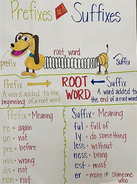 Prefixes And Suffixes Anchor Chart Made To Order Anchor Charts For The