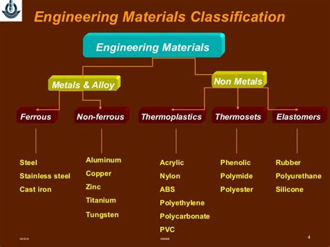 Materials science and engineering is an interdisciplinary field that forms the foundation for many engineering applications by extending the current supply of materials, improving existing materials, and developing new, superior, and sustainable materials and processes. Material Science And Engineering