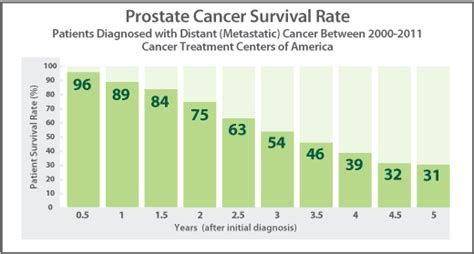 Stage 4 Prostate Cancer Prognosis Cancerwalls