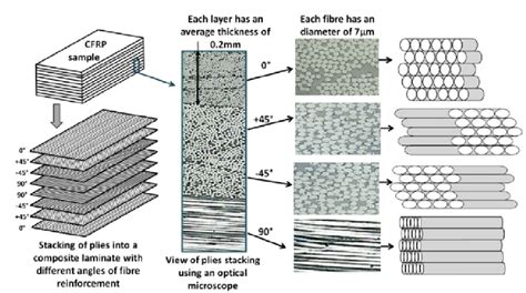 Composite Materials Structure
