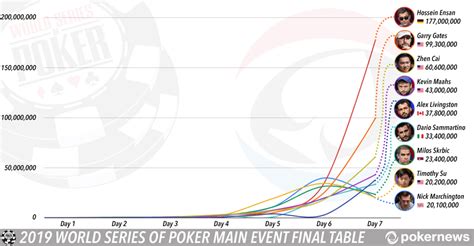 The Stage Is Set For The 2019 Wsop Main Event Final Table 2019 World