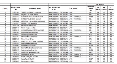 Somaiya College Merit List 2022 3rd Cut Off List Sk Somaiya And Kj
