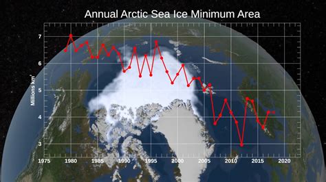 Annual Arctic Sea Ice Minimum 1979 2019 With Area Graph Youtube