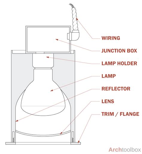 Light Fixture Luminaire Components Archtoolbox