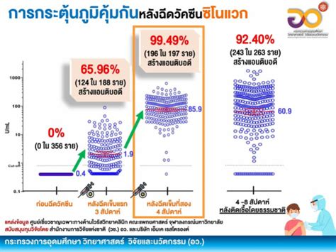 ส่วนวัคซีนที่ใช้ฉีดนั้น มีซิโนแวค และแอสตร้าเซนเนก้า สำหรับการบริการฉีดในวันที่ 7 มิถุนายน น่าจะเป็นวัคซีนแอสตร้าเซเนก้า. เทียบชัดๆประสิทธิภาพของ2 วัคซีน 'แอสตร้าเซเนก้า' และ 'ซิโนแวค'