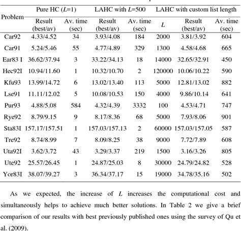 Table 1 From A Late Acceptance Strategy In Hill Climbing For Exam