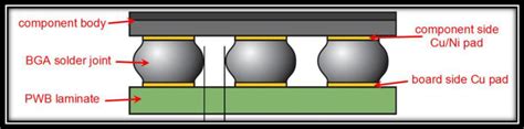 Schematic Of A Ball Grid Array Solder Joint 18 Download Scientific