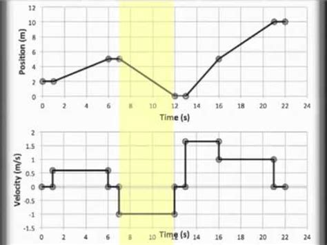 Here's an example of the difference: Position vs. Time and Velocity vs. Time Graphing, PT and ...