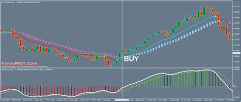 Heiken Ashi Moving Average Trading Strategy With Macd Ema Trend Filter