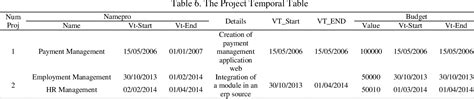 Table 6 From Converting Uml Class Diagrams Into Temporal Object