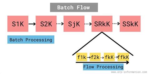 What Is Batch Flow Continuous Flow And Alternatives In 2023